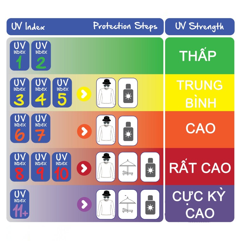Chỉ số UV được hiển thị dưới dạng một số từ 1 đến 11+.